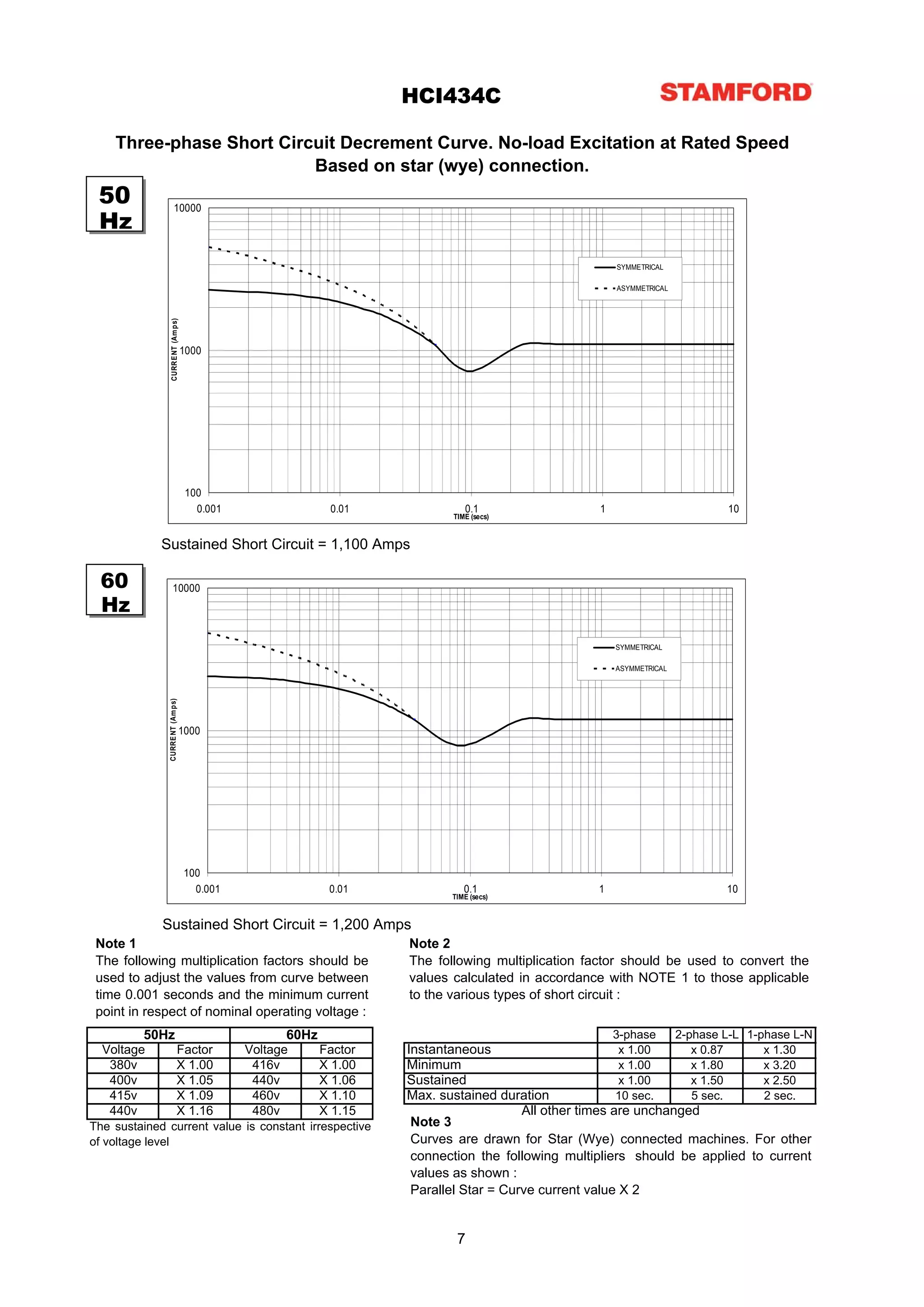 HCI434C

    Three-phase Short Circuit Decrement Curve. No-load Excitation at Rated Speed
                          Based on star (wye) connection.
 50
 Hz
                      10000




                                                                                                      SYMMETRICAL

                                                                                                      ASYMMETRICAL
                CURRE NT (Am ps)




                                   1000




                                   100
                                     0.001                 0.01              0.1                  1                          10
                                                                          TIME (secs)



             Sustained Short Circuit = 1,100 Amps

  60               10000
  Hz
                                                                                                      SYMMETRICAL

                                                                                                      ASYMMETRICAL
              CURRE NT (Am ps)




                                 1000




                                   100
                                     0.001                 0.01              0.1                  1                          10
                                                                          TIME (secs)



             Sustained Short Circuit = 1,200 Amps
 Note 1                                                            Note 2
 The following multiplication factors should be                    The following multiplication factor should be used to convert the
 used to adjust the values from curve between                      values calculated in accordance with NOTE 1 to those applicable
 time 0.001 seconds and the minimum current                        to the various types of short circuit :
 point in respect of nominal operating voltage :
         50Hz                                      60Hz                                               3-phase        2-phase L-L 1-phase L-N
  Voltage                   Factor           Voltage      Factor   Instantaneous                        x 1.00     x 0.87    x 1.30
   380v                     X 1.00            416v        X 1.00   Minimum                              x 1.00     x 1.80    x 3.20
   400v                     X 1.05            440v        X 1.06   Sustained                            x 1.00     x 1.50    x 2.50
   415v                     X 1.09            460v        X 1.10   Max. sustained duration              10 sec.    5 sec.    2 sec.
   440v                     X 1.16            480v        X 1.15                       All other times are unchanged
The sustained current value is constant irrespective                Note 3
of voltage level                                                    Curves are drawn for Star (Wye) connected machines. For other
                                                                    connection the following multipliers should be applied to current
                                                                    values as shown :
                                                                    Parallel Star = Curve current value X 2


                                                                           7
 