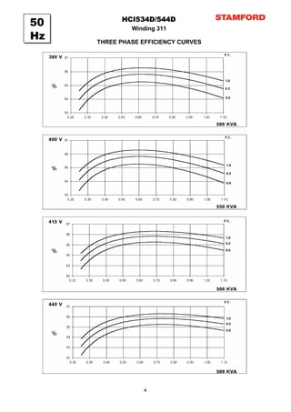 HCI534D/544D
50            Winding 311
Hz   THREE PHASE EFFICIENCY CURVES




                  4
 
