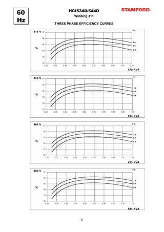 HCI534D/544D
60            Winding 311
Hz   THREE PHASE EFFICIENCY CURVES




                  5
 