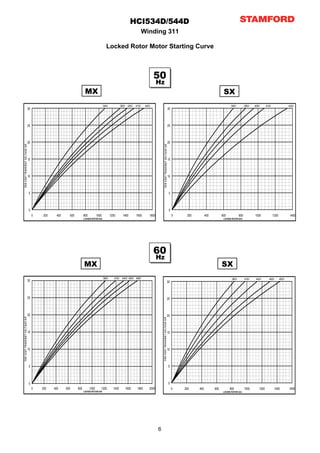 HCI534D/544D
                                                                                                                                                    Winding 311

                                                                                                                  Locked Rotor Motor Starting Curve



                                                                                                                                                            50
                                                                                                                                                               Hz
                                                                                             MX                                                                                                                                                                       SX
                                                                                                                346V             380V 400V   415V    440V                                                                                                                   346V          380V   400V      415V                 440V
                                                        30                                                                                                                                                                         30



                                                        25                                                                                                                                                                         25



                                                        20                                                                                                                                                                         20
  P E R C E N T T R A N S IE N T V O L T A G E D IP .




                                                                                                                                                                             P E R C E N T T R A N S IE N T V O L T A G E D IP .
                                                        15                                                                                                                                                                         15



                                                        10                                                                                                                                                                         10



                                                         5                                                                                                                                                                          5



                                                         0                                                                                                                                                                          0
                                                             0   200    400     600         800          1000          1200        1400      1600       1800                                                                            0    200         400         600            800          1000             1200          1400
                                                                                            LOCKED ROTOR kVA                                                                                                                                                          LOCKED ROTOR kVA




                                                                                                                                                            60
                                                                                                                                                               Hz
                                                                                            MX                                                                                                                                                                       SX
                                                                                                                380V      416V    440V 460V 480V                                                                                                                             380V         416V    440V       460V        480V
                                                        30                                                                                                                                                                 30



                                                        25                                                                                                                                                                 25



                                                        20
P E R C E N T T R A N S IE N T V O L T A G E D IP .




                                                                                                                                                                                                                           20
                                                                                                                                                                   P E R C E N T T R A N S IE N T V O L T A G E D IP .




                                                        15                                                                                                                                                                 15



                                                        10                                                                                                                                                                 10



                                                         5                                                                                                                                                                         5



                                                         0                                                                                                                                                                         0
                                                             0   200   400    600     800         1000      1200         1400       1600      1800      2000                                                                            0   200    400         600         800            1000      1200           1400         1600
                                                                                            LOCKED ROTOR kVA                                                                                                                                                          LOCKED ROTOR kVA




                                                                                                                                                               6
 
