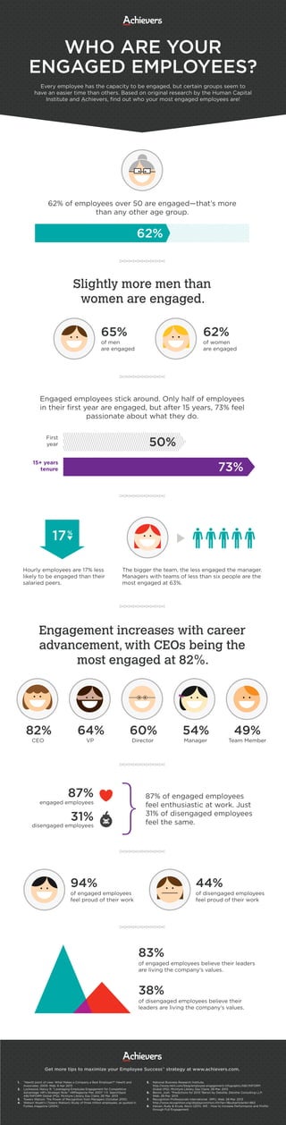 WHO ARE YOUR
ENGAGED EMPLOYEES?
Every employee has the capacity to be engaged, but certain groups seem to
have an easier time than others. Based on original research by the Human Capital
Institute and Achievers, find out who your most engaged employees are!
Slightly more men than
women are engaged.
Engagement increases with career
advancement, with CEOs being the
most engaged at 82%.
62% of employees over 50 are engaged—that’s more
than any other age group.
of men
are engaged
of women
are engaged
Hourly employees are 17% less
likely to be engaged than their
salaried peers.
The bigger the team, the less engaged the manager.
Managers with teams of less than six people are the
most engaged at 63%.
Engaged employees stick around. Only half of employees
in their first year are engaged, but after 15 years, 73% feel
passionate about what they do.
87% of engaged employees
feel enthusiastic at work. Just
31% of disengaged employees
feel the same.
87%
31%
engaged employees
disengaged employees
65% 62%
First
year
15+ years
tenure 73%
50%
CEO VP Director Manager Team Member
82% 64% 60% 54% 49%
of engaged employees believe their leaders
are living the company’s values.
83%
of disengaged employees believe their
leaders are living the company’s values.
38%
“Hewitt point of view: What Makes a Company a Best Employer?” Hewitt and
Associates. 2009. Web. 8 Apr 2013
Lockwood, Nancy R. "Leveraging Employee Engagement for Competitive
Advantage: HR's Strategic Role." HRMagazine Mar. 2007: 1-11. SearchSpot.
ABI/INFORM Global (PQ). McIntyre Library, Eau Claire. 28 Mar. 2013
Towers Watson: The Power of Recognition from Managers (October 2010)
Watson Wyatt’s (Towers Watson) Study of three million employees, as quoted in
Forbes magazine (2004)
1.
2.
3.
4.
Get more tips to maximize your Employee SuccessTM
strategy at www.achievers.com.
62%
of engaged employees
feel proud of their work
of disengaged employees
feel proud of their work
94% 44%
17%
5.
6.
7.
8.
National Business Research Institute,
http://www.nbrii.com/blog/employee-engagement-infographic/ABI/INFORM
Global (PQ). McIntyre Library, Eau Claire. 28 Mar. 2013
Bersin, Josh. "Predictions for 2013."Bersin by Deloitte, Deloitte Consulting LLP.
Web. 28 Mar. 2013
Recognition Professionals International (RPI). Web. 28 Mar. 2013
http://www.recognition.org/displaycommon.cfm?an=1&subarticlenbr=863
Karsan, Rudy & Kruse, Kevin (2011). WE – How to Increase Performance and Profits
through Full Engagement.
 