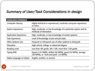 Summary of User/Task Considerations in design
Human Factors in HCICompiled by: DesalegnAweke.54
 