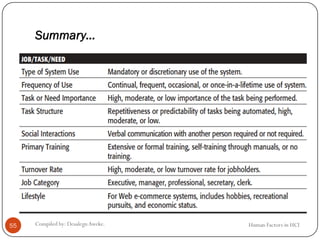Summary…
Human Factors in HCICompiled by: DesalegnAweke.55
 