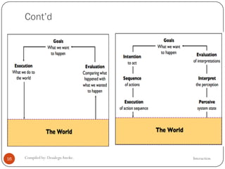 Cont’d
InteractionCompiled by: DesalegnAweke.16
 