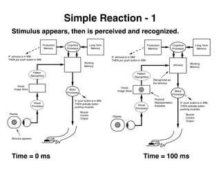 Simple Reaction - 1
Stimulus appears, then is perceived and recognized.
Time = 0 ms Time = 100 ms
Muscle
Control
Output
Motor
Processor
Cognitive
Processor
Long-Term
Memory
Visual
Processor
Visual
Image Store
Pattern
Recognition
Working
Memory
Display
IF push button is in WM,
THEN activate button
pushing muscles
IF stimulus is in WM
THEN put push button in WM
Production
Memory
Stimulus appears
Muscle
Control
Output
Motor
Processor
Cognitive
Processor
Long-Term
Memory
Visual
Processor
Visual
Image Store
Pattern
Recognition
Working
Memory
Display
IF push button is in WM,
THEN activate button
pushing muscles
IF stimulus is in WM
THEN put push button in WM
Production
Memory
Physical
Representation
Available
stimulus
Recognized as
the stimulus
 