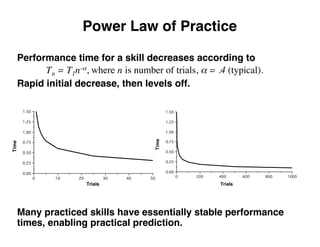 Power Law of Practice
Performance time for a skill decreases according to
Tn = T1n-α, where n is number of trials, α = .4 (typical).
Rapid initial decrease, then levels off.
Many practiced skills have essentially stable performance
times, enabling practical prediction.
50403020100
0.00
0.25
0.50
0.75
1.00
1.25
1.50
Trials
Time
10008006004002000
0.00
0.25
0.50
0.75
1.00
1.25
1.50
Trials
Time
 