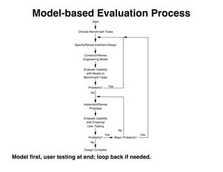 Model-based Evaluation Process
Model ﬁrst, user testing at end; loop back if needed.
Specify/Revise Interface Design
Construct/Revise
Engineering Model
Evaluate Usability
with Model on
Benchmark Tasks
Implement/Revise
Prototype
Design Complete
Start
Choose Benchmark Tasks
Problems?
Evaluate Usability
with Empirical
User Testing
No
Problems? Yes
No
Major Problems?
YesYes
No
 