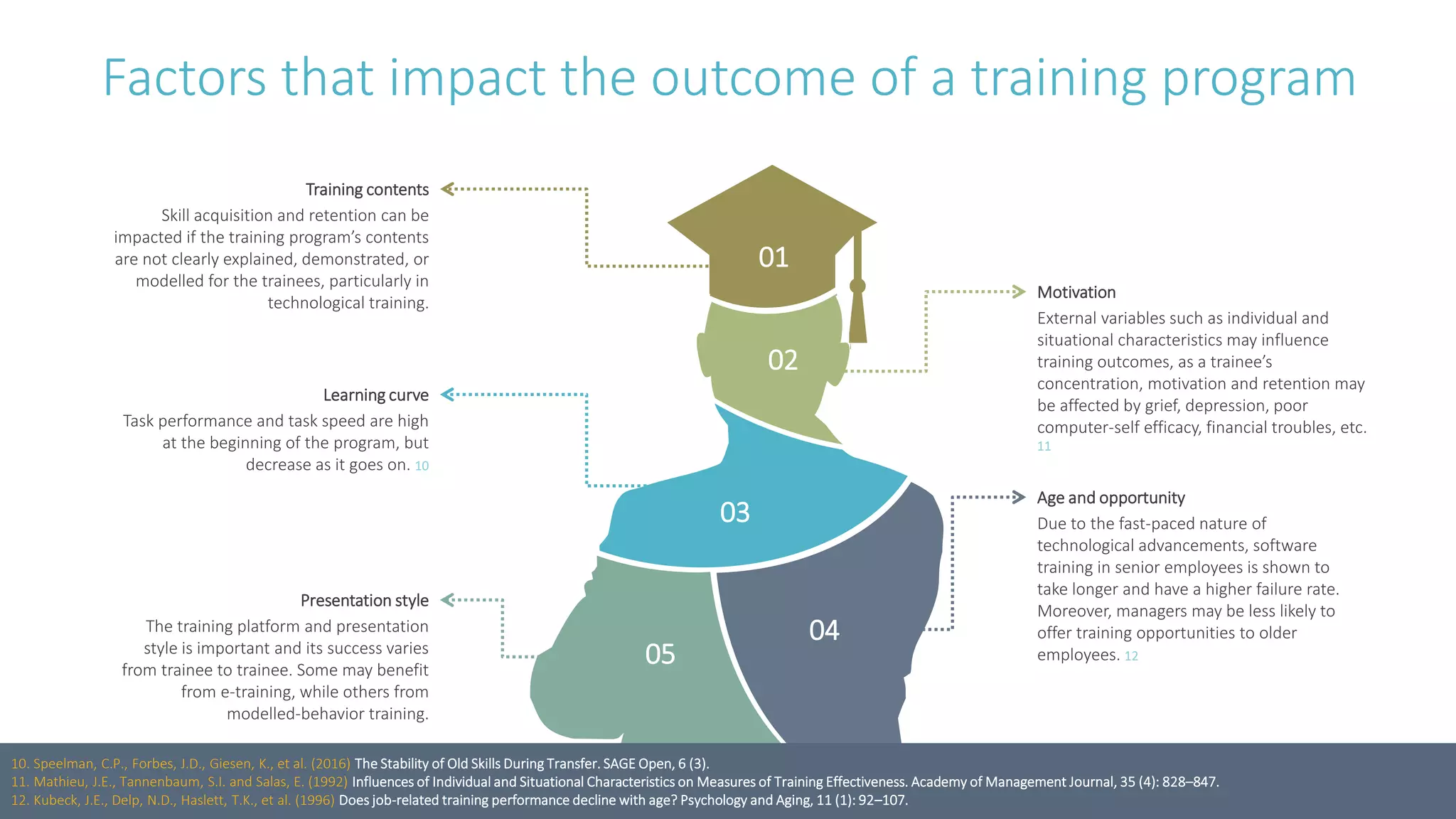 Factors that impact the outcome of a training program
The training platform and presentation
style is important and its success varies
from trainee to trainee. Some may benefit
from e-training, while others from
modelled-behavior training.
Presentation style
Skill acquisition and retention can be
impacted if the training program’s contents
are not clearly explained, demonstrated, or
modelled for the trainees, particularly in
technological training.
Training contents
External variables such as individual and
situational characteristics may influence
training outcomes, as a trainee’s
concentration, motivation and retention may
be affected by grief, depression, poor
computer-self efficacy, financial troubles, etc.
11
Motivation
Due to the fast-paced nature of
technological advancements, software
training in senior employees is shown to
take longer and have a higher failure rate.
Moreover, managers may be less likely to
offer training opportunities to older
employees. 12
Age and opportunity
Task performance and task speed are high
at the beginning of the program, but
decrease as it goes on. 10
Learning curve
01
02
03
05
04
10. Speelman, C.P., Forbes, J.D., Giesen, K., et al. (2016) The Stability of Old Skills During Transfer. SAGE Open, 6 (3).
11. Mathieu, J.E., Tannenbaum, S.I. and Salas, E. (1992) Influences of Individual and Situational Characteristics on Measures of Training Effectiveness. Academy of Management Journal, 35 (4): 828–847.
12. Kubeck, J.E., Delp, N.D., Haslett, T.K., et al. (1996) Does job-related training performance decline with age? Psychology and Aging, 11 (1): 92–107.
 