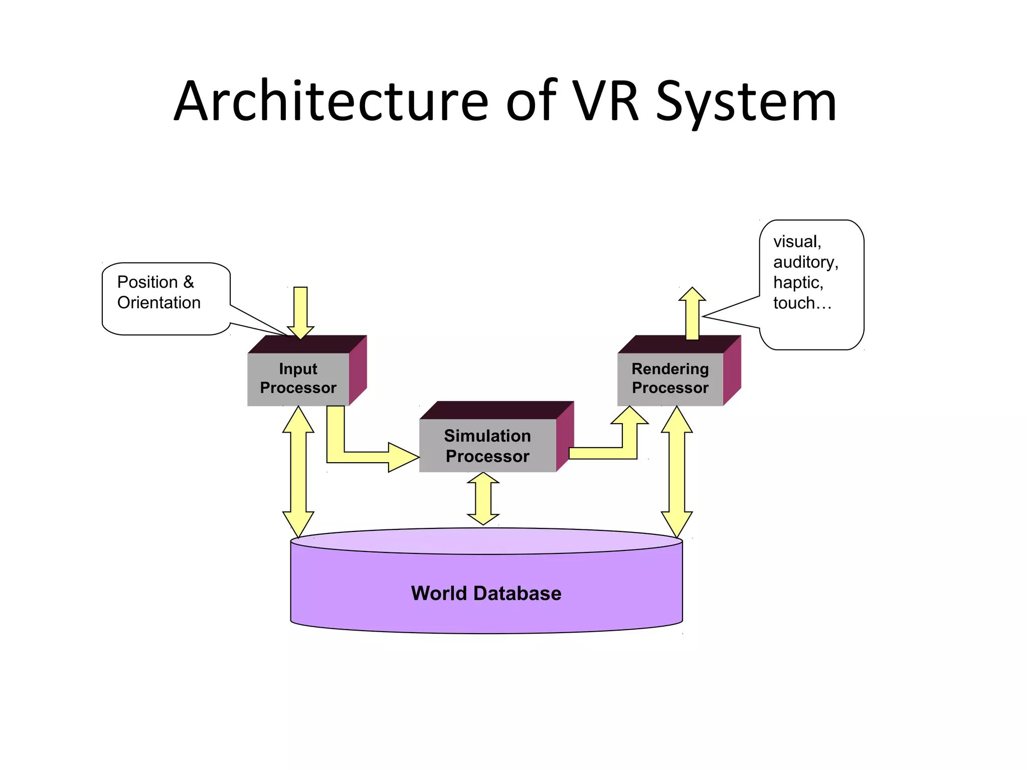 Architecture of VR System
Input
Processor
Rendering
Processor
World Database
Simulation
Processor
visual,
auditory,
haptic,
touch…
Position &
Orientation
 