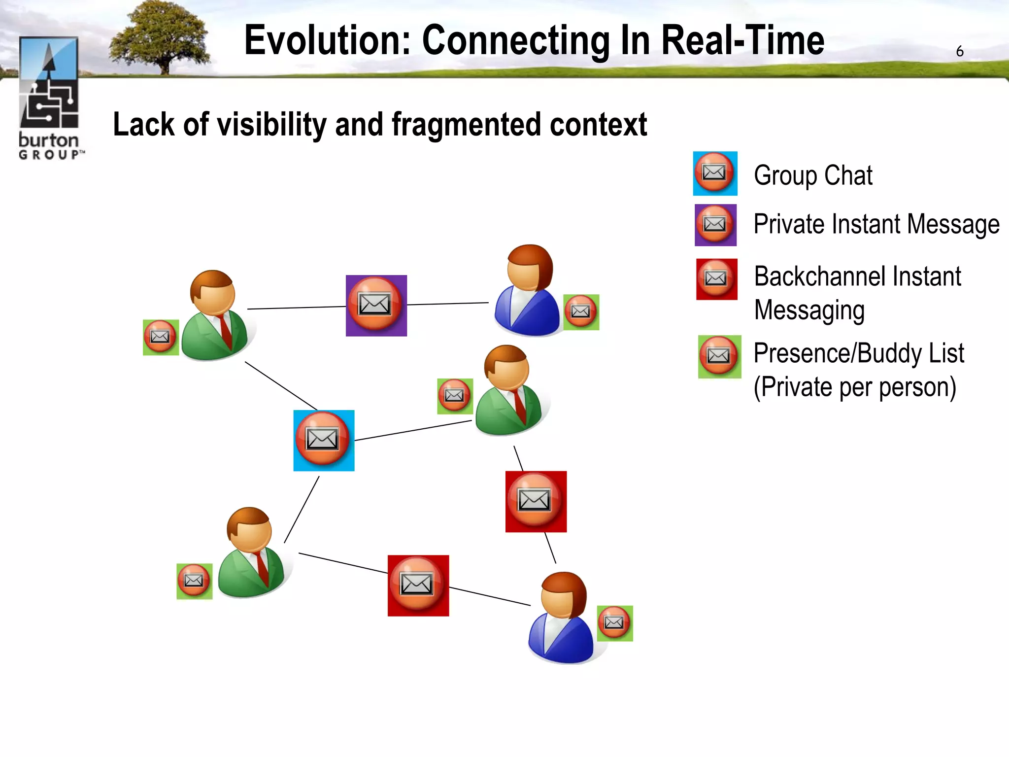 Evolution: Connecting In Real-Time Lack of visibility and fragmented context Group Chat Private Instant Message Backchannel Instant Messaging  Presence/Buddy List (Private per person) 