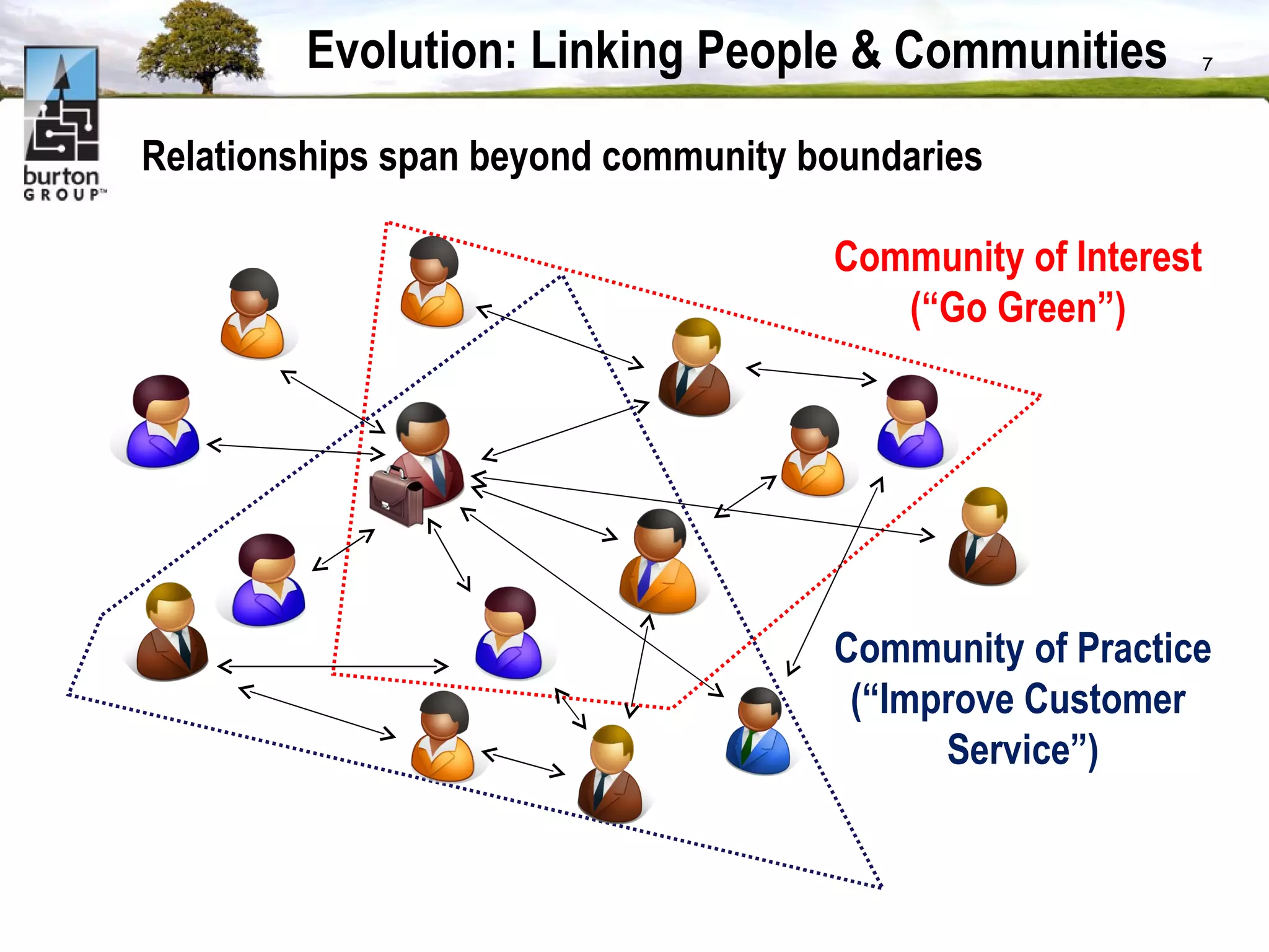 Evolution: Linking People & Communities Relationships span beyond community boundaries Community of Practice (“Improve Customer  Service”) Community of Interest (“Go Green”) 