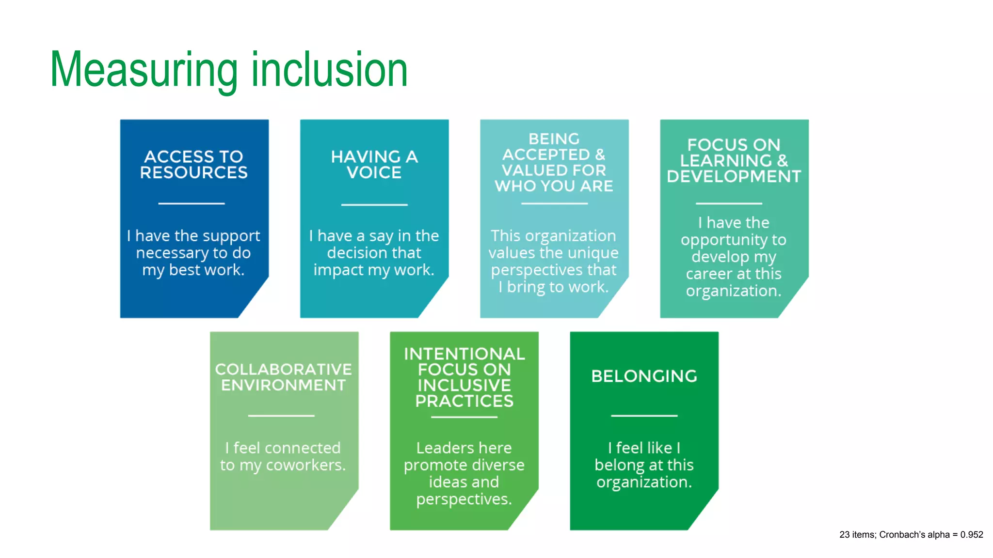 Measuring inclusion
23 items; Cronbach’s alpha = 0.952
 