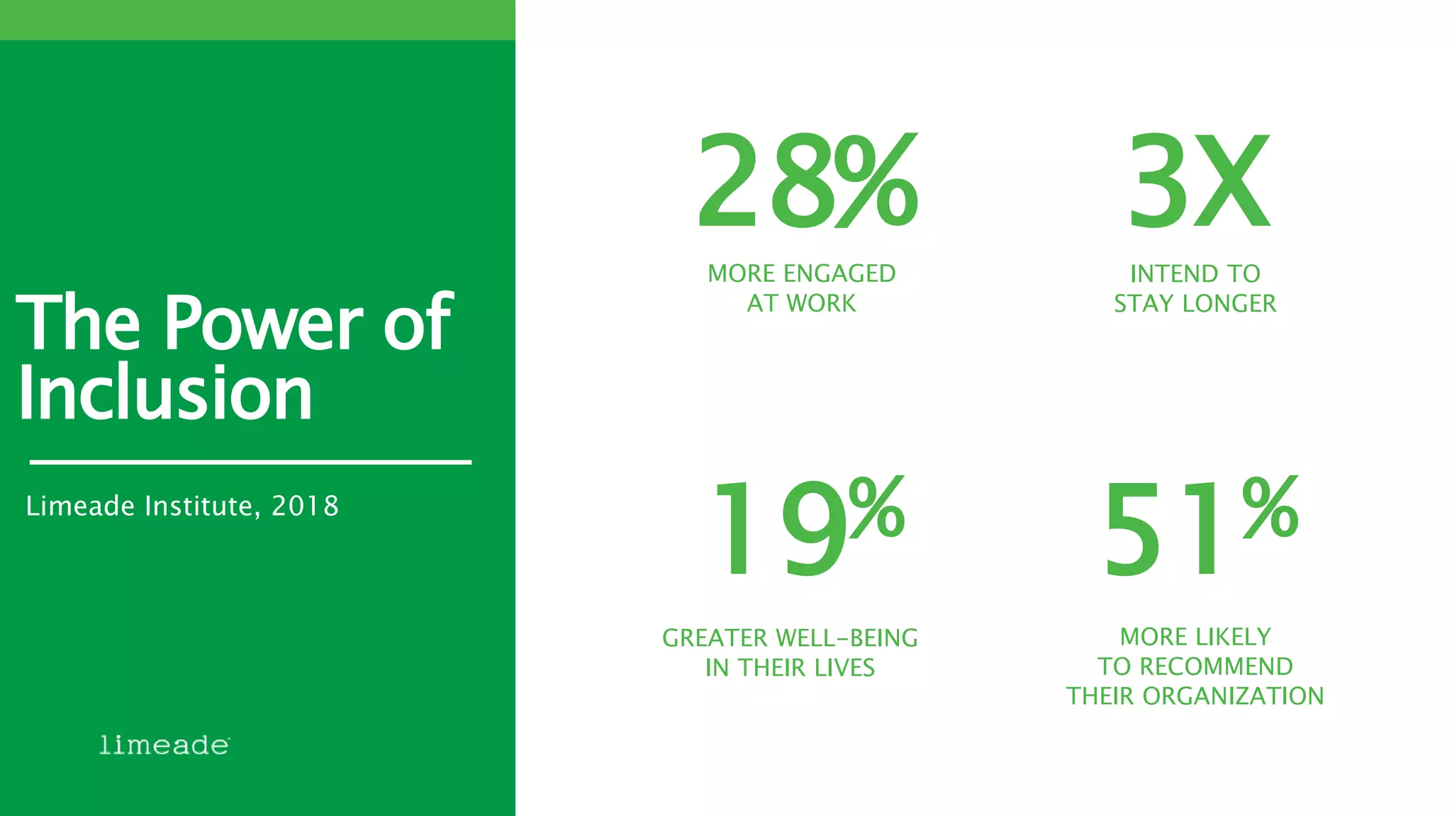 The Power of
Inclusion
Limeade Institute, 2018
19%
GREATER WELL-BEING
IN THEIR LIVES
28%MORE ENGAGED
AT WORK
51%
MORE LIKELY
TO RECOMMEND
THEIR ORGANIZATION
3XINTEND TO
STAY LONGER
 
