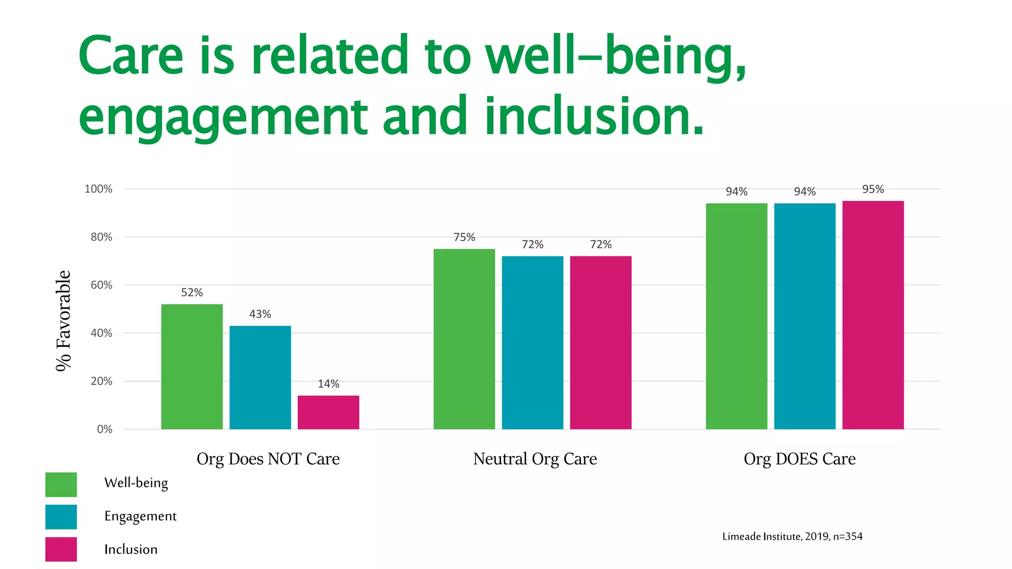 LimeadeInstitute,2019, n=354
Care is related to well-being,
engagement and inclusion.
52%
75%
94%
43%
72%
94%
14%
72%
95%
0%
20%
40%
60%
80%
100%
%Favorable
Well-being
Engagement
Inclusion
Org Does NOT Care Neutral Org Care Org DOES Care
 