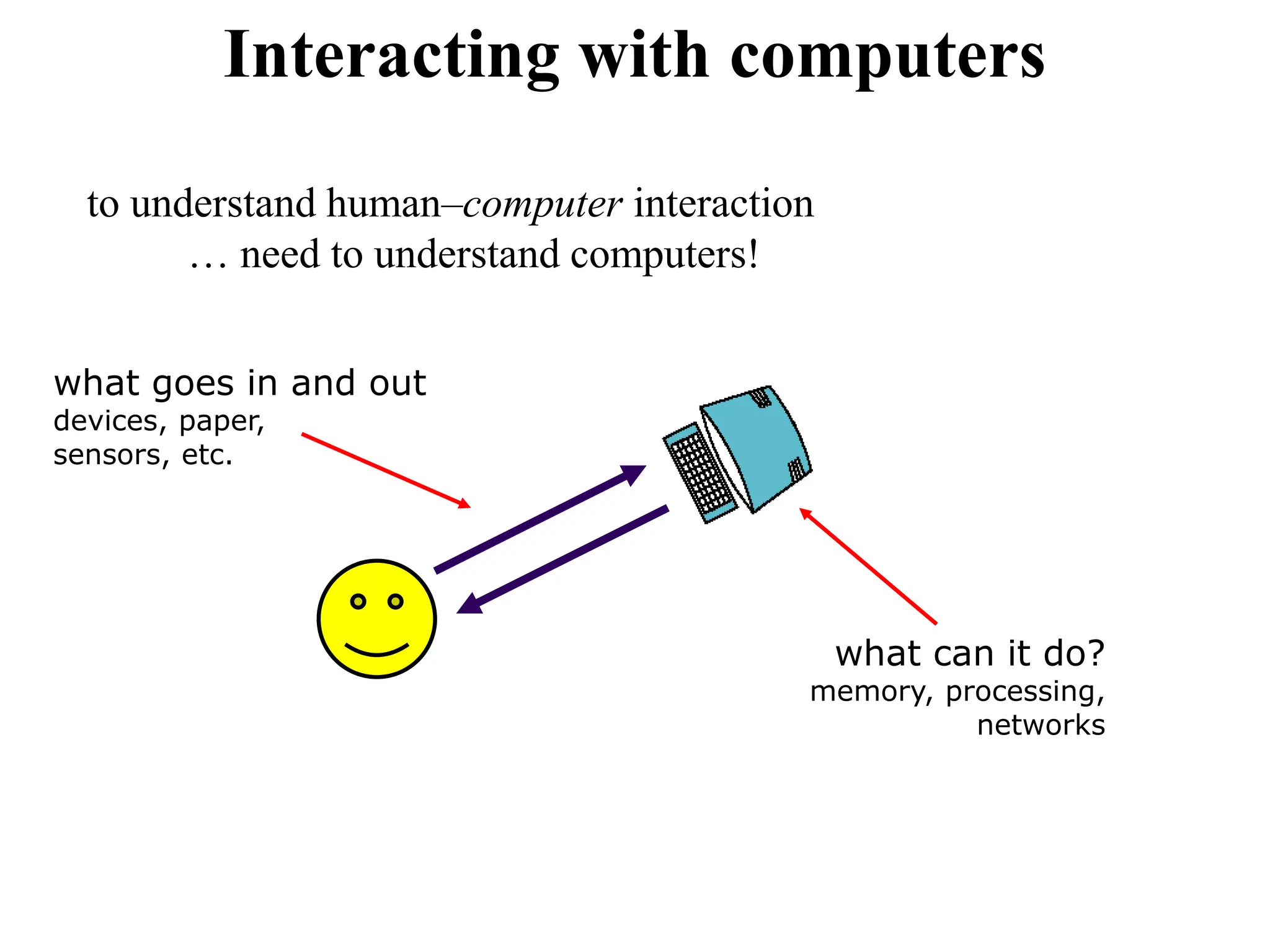 Interacting with computers
to understand human–computer interaction
… need to understand computers!
what goes in and out
devices, paper,
sensors, etc.
what can it do?
memory, processing,
networks
 