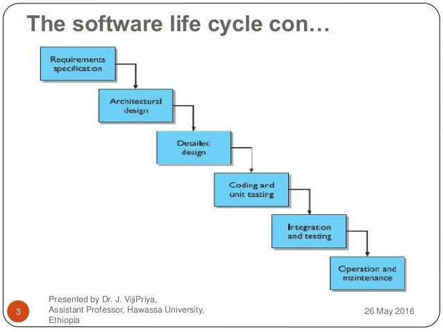 Human Computer Interaction Chapter 3 HCI in the Software Process and