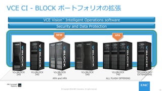13
© Copyright 2016 EMC Corporation. All rights reserved.
VCE CI - BLOCK ポートフォリオの拡張
V(x)BLOCK
240
TECHNOLOGY
EXTENSIONS
V(x)BLOCK
740
ALL FLASH OFFERING
V(x)BLOCK
340
V(x)BLOCK
540
V(x)BLOCK
350
AFA and HFA
NEW
VCE Vision™ Intelligent Operations software
Security and Data Protection
AFA
 