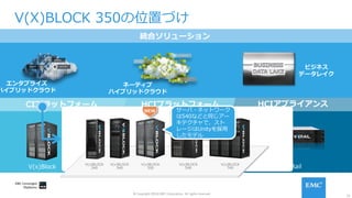 14
© Copyright 2016 EMC Corporation. All rights reserved.
CIプラットフォーム HCIアプライアンスHCIプラットフォーム
V(x)Block
Technology
Extensions VxRack VxRail
統合ソリューション
エンタプライズ
ハイブリッドクラウド
ネーティブ
ハイブリッドクラウド
ビジネス
データレイク
V(X)BLOCK 350の位置づけ
V(x)BLOCK
240
V(x)BLOCK
740
V(x)BLOCK
340
V(x)BLOCK
540
V(x)BLOCK
350
NEW サーバ・ネットワーク
は540などと同じアー
キテクチャで、スト
レージはUnityを採⽤
したモデル
 
