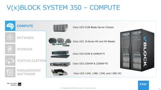 18
© Copyright 2016 EMC Corporation. All rights reserved.
V(x)BLOCK SYSTEM 350 – COMPUTE
COMPUTE
NETWORK
MANAGEMENT
SOFTWARE
STORAGE
VIRTUALIZATION
Cisco UCS 6246 & 6296UP FI
Cisco UCS 5108 Blade Server Chassis
Cisco UCS B-Series M3 and M4 Blades
Cisco UCS 2204XP & 2208XP FE
Cisco UCS 1240, 1280, 1340, and 1380 VIC
 