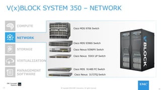 19
© Copyright 2016 EMC Corporation. All rights reserved.19
V(x)BLOCK SYSTEM 350 – NETWORK
COMPUTE
NETWORK
MANAGEMENT
SOFTWARE
STORAGE
VIRTUALIZATION
Cisco Nexus 55XX UP Switch
Cisco Nexus 9396PX Switch
Cisco Nexus 3172TQ Switch
Cisco MDS 9148S FC Switch
Cisco MDS 9706 Switch
Cisco MDS 9396S Switch
 
