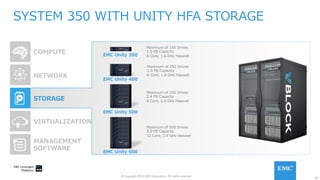 20
© Copyright 2016 EMC Corporation. All rights reserved.
SYSTEM 350 WITH UNITY HFA STORAGE
COMPUTE
NETWORK
MANAGEMENT
SOFTWARE
STORAGE
VIRTUALIZATION
EMC Unity 300
EMC Unity 600
EMC Unity 500
EMC Unity 400
Maximum of 150 Drives
1.0 PB Capacity
6 Core, 1.6 GHz Haswell
Maximum of 250 Drives
1.0 PB Capacity
6 Core, 1.9 GHz Haswell
Maximum of 350 Drives
2.4 PB Capacity
8 Core, 2.4 GHz Haswell
Maximum of 500 Drives
5.0 PB Capacity
12 Core, 2.4 GHz Haswell
 