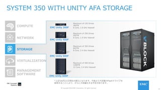 21
© Copyright 2016 EMC Corporation. All rights reserved.
SYSTEM 350 WITH UNITY AFA STORAGE
COMPUTE
NETWORK
MANAGEMENT
SOFTWARE
STORAGE
VIRTUALIZATION
EMC Unity 300F
EMC Unity 600F
EMC Unity 500F
EMC Unity 400F
Maximum of 150 Drives
364TB
6 Core, 1.6 GHz Haswell
Maximum of 250 Drives
592TB
6 Core, 1.9 GHz Haswell
Maximum of 350 Drives
842TB
8 Core, 2.4 GHz Haswell
Maximum of 500 Drives
1208TB
12 Core, 2.4 GHz Haswell
*上記は6⽉21⽇現在の諸元になります。今後より⼤容量のFlashドライブを
採⽤することにより、さらに⼤容量化する予定があります。
 