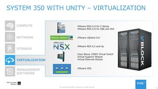 23
© Copyright 2016 EMC Corporation. All rights reserved.
SYSTEM 350 WITH UNITY – VIRTUALIZATION
COMPUTE
NETWORK
MANAGEMENT
SOFTWARE
STORAGE
VIRTUALIZATION
VMware vSphere 6.0
VMware ESXi 6.0 for C-Series
VMware ESXi 6.0 for X86 and X64
VMware NSX 6.2 and Up
VMware VDS
Cisco Nexus 1000V Virtual Switch
Virtual Superior Module
Virtual Ethernet Module
 