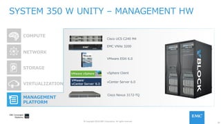 24
© Copyright 2016 EMC Corporation. All rights reserved.
SYSTEM 350 W UNITY – MANAGEMENT HW
COMPUTE
NETWORK
MANAGEMENT
PLATFORM
STORAGE
VIRTUALIZATION
Cisco UCS C240 M4
EMC VNXe 3200
VMware ESXi 6.0
vSphere Client
vCenter Server 6.0
Cisco Nexus 3172-TQ
 