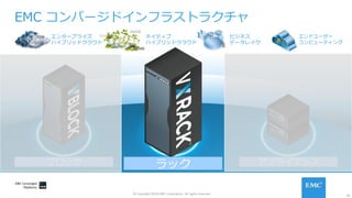 29
© Copyright 2016 EMC Corporation. All rights reserved.
EMC コンバージドインフラストラクチャ
エンタープライズ
ハイブリッドクラウド
ビジネス
データレイク
ネイティブ
ハイブリッドクラウド
エンドユーザー
コンピューティング
ラックブロック アプライアンス
 