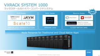 30
© Copyright 2016 EMC Corporation. All rights reserved.
VXRACK SYSTEM 1000
ラックスケールのハイパーコンバージドシステム
vSphere
VIRTUALIZED INFRASTRUCTURE CLOUD NATIVE IAAS
MULTI-STACK
CLOUD SERVICES
Node Personas for Traditional and Cloud Native Apps
FLEX Nodes SDDC Nodes Neutrino Nodes
VMWARE IAAS
New!
(Future)
 