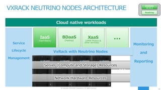 32
© Copyright 2016 EMC Corporation. All rights reserved.
…
VXRACK NEUTRINO NODES ARCHITECTURE
Server (Compute and Storage) Resources
Network Hardware Resources
IaaS
(OpenStack)
BDaaS
(Hadoop)
XaaS
(VMW Photon &
Cloud native workloads
Available
in v1.1
Roadmap
…
…
VxRack with Neutrino Nodes
Service
Lifecycle
Management
Monitoring
and
Reporting
other services)
 
