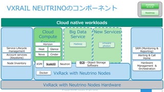 33
© Copyright 2016 EMC Corporation. All rights reserved.
VXRAIL NEUTRINOのコンポーネント
SRM (Monitoring &
Reporting)
Node Inventory Hardware
Management &
Orchestration
Account services
(Keystone)
Cloud
Compute
Service
VxRack with Neutrino NodesDocker
Cinder
Glance
Nova
Heat
Horizon
ScaleIOKVM
VxRack with Neutrino Nodes Hardware
Alerting & Call
Home
Service Lifecycle
management
New ServicesBig Data
Service
Hadoop vmware
photon
Neutron
…
Cloud native workloads
Available
in v1.0
Roadmap
ECS - Object Storage
Software
 