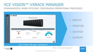 35
© Copyright 2016 EMC Corporation. All rights reserved.
STANDARDIZED, MORE EFFICIENT, CONTINUOUS OPERATIONAL PROCESSES
VCE VISION™ VXRACK MANAGER
•  DEPLOY
•  MONITOR
•  SUSTAIN
•  SUPPORT
MSM = Multi-System Management
VCE VxRack Manager Dashboard
 