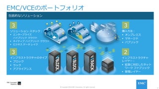 4
© Copyright 2016 EMC Corporation. All rights reserved.
EMC/VCEのポートフォリオ
インフラストラクチャのタイプ：
§  ブロック
§  ラック
§  アプライアンス
3
包括的なソリューション
インフラストラクチャ
レイヤー：
§  拡張に対応したネット
ワーク ファブリック
§  管理レイヤー
2
購⼊⽅法：
§  オンプレミス
§  マネージド
§  パブリック
3
ソリューション スタック：
§  エンタープライズ
  ハイブリッド クラウド
§  ネイティブ ハイブリッド クラウド
§  ビジネス データ レイク
3
 