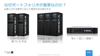 6
© Copyright 2016 EMC Corporation. All rights reserved.
なぜポートフォリオが重要なのか？
必要とされる要件に応じて提供⽅法は変化する
伝統的な経験に
基づいた⼿法
⼤規模な要件に対して
効率的に提供
早い！安い！簡単！
 