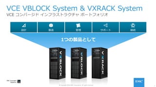 7
© Copyright 2016 EMC Corporation. All rights reserved.
VCE VBLOCK System & VXRACK System
VCE コンバージド インフラストラクチャ ポートフォリオ
サポート 継続設計 製造 管理
1つの製品として
 