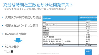 9
© Copyright 2016 EMC Corporation. All rights reserved.
クラウド環境インフラ基盤に対し⼀貫した安定性を提供
•  ⼤規模な体制で徹底した検証
•  保証されたバージョン管理
•  製品出荷後も継続
•  RCMの提供
テスト項⽬
Estimated man hours
VB300
設計 1,800
エンジニアリング 2,100
検証 1,800
製造⼯程 2,100
論理構成 480
統合試験 480
認定試験 2,700
ベンダー間同期 6,000
ロードマップの計画と整備 2,000
緊急及び計画的ソフトウェアパッチ試験 4,000
トレーニング及びカスタマイズ 4,000
Total 27,460
充分な時間と⼯数をかけた開発テスト
 