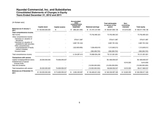 Hyundai Commercial, Inc. and Subsidiaries
      Consolidated Statements of Changes in Equity
      Years Ended December 31, 2012 and 2011

                                                                                Accumulated
(In Korean won)                                                                      other                                  Total attributable          Non-
                                                                                comprehensive
                                                                                  income and                                to owners of the         controlling
                                      Capital stock       Capital surplus          expenses         Retained earnings             parent              interests         Total equity
Balances as of January 1,
2011                                  100,000,000,000                     -      (862,281,456)        81,470,127,594      180,607,846,138         9,910,000       180,617,756,138
Total comprehensive income
Net income                                            -                     -                   -         73,752,580,323        73,752,580,323                     -      73,752,580,323
Other comprehensive income
   Gain(loss) on valuation of
                                                      -                     -        579,611,987                        -          579,611,987                     -         579,611,987
     derivatives
   Gain(loss) on valuation of
                                                      -                     -       3,867,781,032                       -        3,867,781,032                     -       3,867,781,032
     available-for-sale securities
   Other comprehensive
     income(expense) of equity                        -                     -       (322,805,606)          1,636,450,618         1,313,645,012                     -       1,313,645,012
     method investees
   Actuarial losses                                   -                     -                   -          (392,526,703)          (392,526,703)                    -       (392,526,703)

Total comprehensive income                            -                     -       4,124,587,413         74,996,504,238        79,121,091,651                     -      79,121,091,651

Transactions with owners
Capital increase(preferred stock)       25,000,000,000      74,608,059,537                      -                       -       99, 608,059,537                    -     99, 608,059,537
Establishment of special
                                                      -                     -                   -                       -                        -      9,910,000              9,910,000
   purpose entity
Year-end dividends                                    -                     -                   -        (10,000,000,000)      (10,000,000,000)                    -     (10,000,000,000)
Total transactions with owners          25,000,000,000      74,608,059,537                      -        (10,000,000,000)       89,608,059,537          9,910,000         89,617,969,537
Balances as of December 31,
                                      125,000,000,000     74,608,059,537         3,262,305,957     146,466,631,832        349,336,997,326        19,820,000       349,356,817,326
2011




                                                                                           8
 