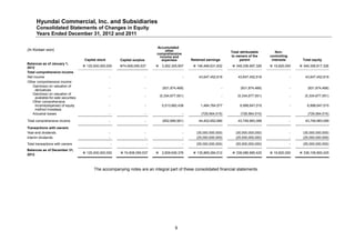 Hyundai Commercial, Inc. and Subsidiaries
      Consolidated Statements of Changes in Equity
      Years Ended December 31, 2012 and 2011

                                                                                        Accumulated
(In Korean won)                                                                              other                                    Total attributable       Non-
                                                                                        comprehensive
                                                                                          income and                                  to owners of the      controlling
                                      Capital stock           Capital surplus              expenses           Retained earnings             parent           interests         Total equity
Balances as of January 1,
2012                                  125,000,000,000        74,608,059,537               3,262,305,957      146,466,631,832        349,336,997,326     19,820,000       349,356,817,326
Total comprehensive income
Net income                                            -                         -                         -       43,647,452,618          43,647,452,618                  -      43,647,452,618
Other comprehensive income
   Gain(loss) on valuation of
                                                      -                         -            (831,874,468)                        -         (831,874,468)                 -       (831,874,468)
     derivatives
   Gain(loss) on valuation of
                                                      -                         -           (5,334,677,551)                       -       (5,334,677,551)                 -      (5,334,677,551)
     available-for-sale securities
   Other comprehensive
     income(expense) of equity                        -                         -            5,513,882,438         1,484,764,577           6,998,647,015                  -       6,998,647,015
     method investees
   Actuarial losses                                   -                         -                         -         (729,564,515)           (729,564,515)                         (729,564,515)

Total comprehensive income                            -                         -            (652,669,581)        44,402,652,680          43,749,983,099                  -      43,749,983,099

Transactions with owners
Year-end dividends                                    -                         -                         -      (30,000,000,000)        (30,000,000,000)                 -     (30,000,000,000)
Interim dividends                                     -                         -                         -      (25,000,000,000)        (25,000,000,000)                 -     (25,000,000,000)
Total transactions with owners                            -                         -                     -      (55,000,000,000)        (55,000,000,000)                 -     (55,000,000,000)
Balances as of December 31,
2012                                  125,000,000,000         74,608,059,537              2,609,636,376      135,869,284,512        338,086,980,425     19,820,000       338,106,800,425



                                           The accompanying notes are an integral part of these consolidated financial statements.




                                                                                                     9
 
