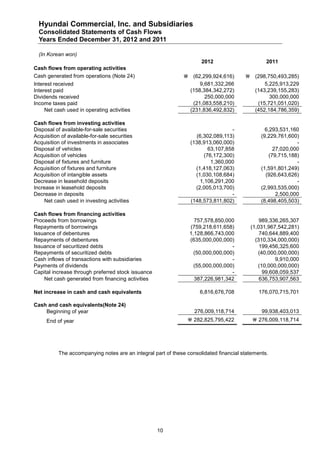 Hyundai Commercial, Inc. and Subsidiaries
  Consolidated Statements of Cash Flows
  Years Ended December 31, 2012 and 2011

  (In Korean won)
                                                                       2012                       2011
Cash flows from operating activities
Cash generated from operations (Note 24)                           (62,299,924,616)        (298,750,493,285)
Interest received                                                      9,681,332,266             5,225,913,229
Interest paid                                                      (158,384,342,272)         (143,239,155,283)
Dividends received                                                       250,000,000               300,000,000
Income taxes paid                                                   (21,083,558,210)          (15,721,051,020)
     Net cash used in operating activities                         (231,836,492,832)         (452,184,786,359)

Cash flows from investing activities
Disposal of available-for-sale securities                                           -             6,293,531,160
Acquisition of available-for-sale securities                          (6,302,089,113)           (9,229,761,600)
Acquisition of investments in associates                           (138,913,060,000)                           -
Disposal of vehicles                                                       63,107,858                 27,020,000
Acquisition of vehicles                                                  (76,172,300)               (79,715,188)
Disposal of fixtures and furniture                                          1,360,000                          -
Acquisition of fixtures and furniture                                (1,418,127,063)            (1,591,801,249)
Acquisition of intangible assets                                     (1,030,108,684)              (926,643,626)
Decrease in leasehold deposits                                         1,106,291,200                           -
Increase in leasehold deposits                                       (2,005,013,700)            (2,993,535,000)
Decrease in deposits                                                                -                  2,500,000
     Net cash used in investing activities                         (148,573,811,802)            (8,498,405,503)

Cash flows from financing activities
Proceeds from borrowings                                             757,578,850,000            989,336,265,307
Repayments of borrowings                                           (759,218,611,658)        (1,031,967,542,281)
Issuance of debentures                                             1,128,866,743,000            740,644,889,400
Repayments of debentures                                           (635,000,000,000)          (310,334,000,000)
Issuance of securitized debts                                                       -           199,456,325,600
Repayments of securitized debts                                      (50,000,000,000)          (40,000,000,000)
Cash inflows of transactions with subsidiaries                                      -                 9,910,000
Payments of dividends                                                (55,000,000,000)          (10,000,000,000)
Capital increase through preferred stock issuance                                   -            99,608,059,537
    Net cash generated from financing activities                     387,226,981,342            636,753,907,563

Net increase in cash and cash equivalents                              6,816,676,708           176,070,715,701

Cash and cash equivalents(Note 24)
    Beginning of year                                               276,009,118,714             99,938,403,013
     End of year                                                 282,825,795,422            276,009,118,714




           The accompanying notes are an integral part of these consolidated financial statements.




                                                    10
 