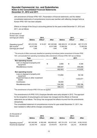 Hyundai Commercial, Inc. and Subsidiaries
  Notes to the Consolidated Financial Statements
  December 31, 2012 and 2011

      with amendment of Korean IFRS 1001, Presentation of financial statements, and the related
      consolidated statements of comprehensive income was rewritten with reflecting changed facts as
      Korean IFRS 1001 has been adopted.


      Effects on change of the Group’s accounting policies for the years ended December 31, 2012 and
      2011, are as follows:

(In thousands of
Korean won, except
earnings per share)                            2012                                                2011
                                                     1                                                   1
                               Before         Effect               After         Before           Effect              After

Operating income
                     2
                             81,810,559        35,407          81,845,966    86,380,810 1,320,268             87,701,078
           2
Net income                     42,917,888                -        42,917,888     73,360,054                  -       73,360,054
                  2
Earnings per share                  1,846                              1,846          3,368                               3,368

      1
          The amounts of effect previously classified as operating income(loss) before amendment of Korean IFRS
      1001, and excluded from operating income(loss) after amendment of Korean IFRS 1001 are as follows:
                           Type                                        2012                             2011
          Non-operating income
           Gain on disposal of property and
                                                                                2,856                             4,346
             equipment
           Miscellaneous income                                                659,947                            409,289
                                                                               662,803                            413,635
          Non-operating income
           Loss on disposal of property and
                                                                               113,850                             50,146
             equipment
           Impairment loss on other investment
                                                                                     -                           1,433,571
             assets
           Contribution                                                         50,000                                   -
            Miscellaneous loss                                                 534,360                            250,186
                                                                               698,210                           1,733,903
      2
          The amendments to Korean IFRS 1019 are not applied.


      The amendments to K-IFRS 1019, Employee Benefits were early adopted in 2012. The approach
      for the recognition of actuarial gains and losses has changed and the effects on financial
      statements are as follows. The Group has recognized the effects incurred from the amendments
      retroactively.
      The consolidated statement of comprehensive income for year ended December 31, 2011, has
      been restated to reflect all the changes comparatively.



(In thousands of
Korean won)                                   2012                                                 2011
                               Before         Effect               After         Before           Effect              After

Operating income
                     1
                             81,845,966      962,486           82,808,452    87,701,078    517,845             88,218,923
                  1
Income tax expense             22,202,749       232,921           22,435,670     26,241,601         125,319          26,366,920



                                                             12
 