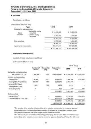 Hyundai Commercial, Inc. and Subsidiaries
     Notes to the Consolidated Financial Statements
     December 31, 2012 and 2011

     4. Securities


        Securities are as follows:


     (in thousands of Korean won)
                             Type                                          2012                          2011
          Available-for-sale securities
                                Marketable equity
                                                                             10,650,000                18,200,000
                Equity           securities
              securities        Unlisted equity
                                                                                5,607,645                   3,083,604
                                 securities
                                                                              16,257,645                   21,283,604
         Debt securities                                                      10,726,682                    5,564,629
                                                                              26,984,327                   26,848,233
         Investments in associates                                           285,401,945                147,539,965
                                                                           312,386,272                174,388,198


        Available-for-sale securities


        Available-for-sale securities are as follows:

       (in thousands of Korean won)

                                                                                                         Book Value
                                          Number of       Ownership         Acquisition
                                                                                                    2012                2011
                                           shares           (%)                cost
Marketable equity securities
     JNK Heaters Co., Ltd.                 1,000,000              12.5        10,126,881        10,650,000        18,200,000
Unlisted equity securities
                  1
 Leehan Corp.                              136,000                12.3           3,199,762          3,304,936           3,082,984
 Anyang KDC Project Corp.                  389,999                15.0           2,293,275          2,293,275                    -
 Anyang KDC Asset
                                             1,499                15.0                8,814              8,814                   -
  Management Corp.
 Isung Eng, Corp.                             24                     -                  620                 620                620
                                                                                 5,502,471          5,607,645           3,083,604
Debt securities
                  2
 Leehan Corp.                                  -                     -           5,469,801          6,726,682           5,564,629
 Commercial Auto Third SPC                     -                     -           4,000,000          4,000,000                    -
                                                                                 9,469,801         10,726,682           5,564,629
                                                                              25,099,153        26,984,327        26,848,233

          1
              The fair value of the securities of Leehan Corp. is the valuation price provided by an external appraiser,
          Korea Asset Pricing. The external appraisers valuated the fair value as the average of valuation prices
          using the discounted cash flow model and the imputed market value model.
          2
              The debt security is a convertible bond issued by Leehan Corp. The fair value of the convertible bond for
          Leehan Corp. is the valuation price provided by an external appraiser, Korea Asset Pricing. The difference



                                                                26
 