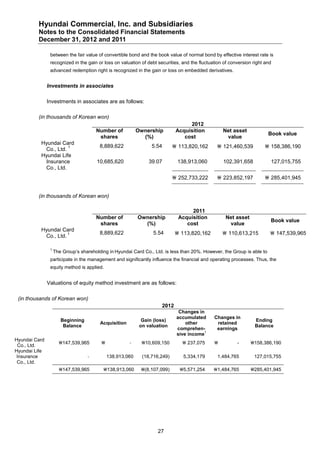 Hyundai Commercial, Inc. and Subsidiaries
         Notes to the Consolidated Financial Statements
         December 31, 2012 and 2011

                between the fair value of convertible bond and the book value of normal bond by effective interest rate is
                recognized in the gain or loss on valuation of debt securities, and the fluctuation of conversion right and
                advanced redemption right is recognized in the gain or loss on embedded derivatives.


               Investments in associates

               Investments in associates are as follows:

         (in thousands of Korean won)
                                                                                   2012
                                       Number of            Ownership         Acquisition          Net asset
                                                                                                                         Book value
                                        shares                (%)                cost               value
          Hyundai Card
                     1                   8,889,622                5.54        113,820,162       121,460,539            158,386,190
           Co., Ltd.
          Hyundai Life
           Insurance                    10,685,620               39.07        138,913,060          102,391,658            127,015,755
           Co., Ltd.
                                                                              252,733,222       223,852,197            285,401,945


         (in thousands of Korean won)

                                                                                    2011
                                       Number of            Ownership          Acquisition          Net asset
                                                                                                                          Book value
                                        shares                (%)                 cost               value
          Hyundai Card
                     1                   8,889,622                5.54        113,820,162          110,613,215           147,539,965
           Co., Ltd.

                1
                    The Group’s shareholding in Hyundai Card Co., Ltd. is less than 20%. However, the Group is able to
                participate in the management and significantly influence the financial and operating processes. Thus, the
                equity method is applied.


               Valuations of equity method investment are as follows:

 (in thousands of Korean won)
                                                                      2012
                                                                               Changes in
                                                                              accumulated      Changes in
                       Beginning                              Gain (loss)                                          Ending
                                         Acquisition                              other         retained
                        Balance                              on valuation                                          Balance
                                                                              comprehen-        earnings
                                                                                          1
                                                                              sive income
Hyundai Card
                      147,539,965                    -      10,609,150        237,075                -      158,386,190
 Co., Ltd.
Hyundai Life
 Insurance                         -          138,913,060     (18,716,249)       5,334,179      1,484,765         127,015,755
 Co., Ltd.
                      147,539,965         138,913,060      (8,107,099)      5,571,254      1,484,765        285,401,945




                                                                    27
 
