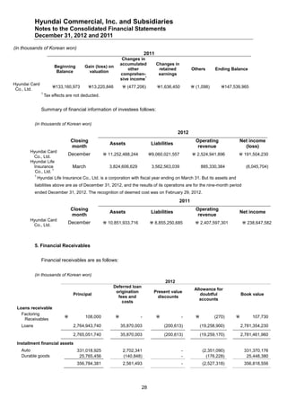 Hyundai Commercial, Inc. and Subsidiaries
           Notes to the Consolidated Financial Statements
           December 31, 2012 and 2011

(in thousands of Korean won)
                                                                           2011
                                                              Changes in
                                                             accumulated          Changes in
                        Beginning       Gain (loss) on
                                                                 other             retained         Others       Ending Balance
                         Balance          valuation
                                                             comprehen-            earnings
                                                                         1
                                                             sive income
Hyundai Card
                       133,160,973        13,220,846         (477,206)         1,636,450         (1,098)       147,539,965
 Co., Ltd.
               1
                   Tax effects are not deducted.


               Summary of financial information of investees follows:

           (in thousands of Korean won)

                                                                                             2012
                                 Closing                                                              Operating               Net income
                                                      Assets                 Liabilities
                                 month                                                                 revenue                  (loss)
       Hyundai Card
                           December            11,252,488,244         9,060,021,557         2,524,941,896          191,504,230
        Co., Ltd.
       Hyundai Life
        Insurance            March                3,824,606,629          3,562,563,039           885,330,384            (6,045,704)
                   1
         Co., Ltd.
         1
           Hyundai Life Insurance Co., Ltd. is a corporation with fiscal year ending on March 31. But its assets and
           liabilities above are as of December 31, 2012, and the results of its operations are for the nine-month period
           ended December 31, 2012. The recognition of deemed cost was on February 29, 2012.

                                                                                             2011
                                 Closing                                                              Operating
                                                      Assets                 Liabilities                                      Net income
                                 month                                                                 revenue
       Hyundai Card
                                 December           10,851,933,716           8,855,250,685           2,407,597,301           238,647,582
        Co., Ltd.



           5. Financial Receivables


               Financial receivables are as follows:


           (in thousands of Korean won)
                                                                                      2012
                                                       Deferred loan
                                                                                                     Allowance for
                                                        origination           Present value
                                  Principal                                                             doubtful              Book value
                                                         fees and               discounts
                                                                                                       accounts
                                                           costs
 Loans receivable
   Factoring
                                       108,000                       -                      -                (270)            107,730
    Receivables
   Loans                          2,764,943,740              35,870,003               (200,613)           (19,258,900)        2,781,354,230

                                  2,765,051,740              35,870,003               (200,613)           (19,259,170)        2,781,461,960

 Installment financial assets
   Auto                             331,018,925               2,702,341                        -           (2,351,090)         331,370,176
   Durable goods                     25,765,456               (140,848)                        -             (176,228)          25,448,380
                                    356,784,381               2,561,493                        -           (2,527,318)         356,818,556




                                                                       28
 