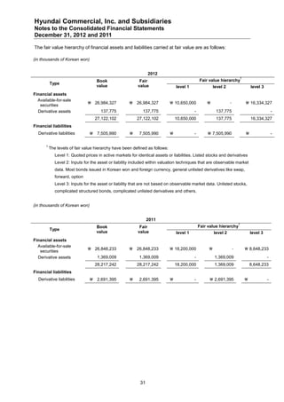 Hyundai Commercial, Inc. and Subsidiaries
Notes to the Consolidated Financial Statements
December 31, 2012 and 2011

The fair value hierarchy of financial assets and liabilities carried at fair value are as follows:

(in thousands of Korean won)


                                                                  2012
                                                                                                                           1
                                     Book                    Fair                               Fair value hierarchy
           Type
                                     value                  value                 level 1                level 2                   level 3
Financial assets
  Available-for-sale
                                 26,984,327            26,984,327            10,650,000                        -            16,334,327
   securities
  Derivative assets                    137,775                137,775                       -             137,775                                -
                                    27,122,102             27,122,102             10,650,000              137,775                  16,334,327
Financial liabilities
  Derivative liabilities          7,505,990               7,505,990                      -        7,505,990                                 -

       1
           The levels of fair value hierarchy have been defined as follows:
              Level 1: Quoted prices in active markets for identical assets or liabilities. Listed stocks and derivatives
              Level 2: Inputs for the asset or liability included within valuation techniques that are observable market
              data. Most bonds issued in Korean won and foreign currency, general unlisted derivatives like swap,
              forward, option
              Level 3: Inputs for the asset or liability that are not based on observable market data. Unlisted stocks,
              complicated structured bonds, complicated unlisted derivatives and others.


(in thousands of Korean won)


                                                                  2011
                                                                                                                           1
                                     Book                    Fair                               Fair value hierarchy
           Type
                                     value                  value                 level 1                level 2                   level 3
Financial assets
  Available-for-sale
                                 26,848,233            26,848,233            18,200,000                            -        8,648,233
   securities
  Derivative assets                  1,369,009              1,369,009                       -            1,369,009                           -
                                    28,217,242             28,217,242             18,200,000             1,369,009                 8,648,233
Financial liabilities
  Derivative liabilities          2,691,395               2,691,395                      -         2,691,395                            -




                                                             31
 