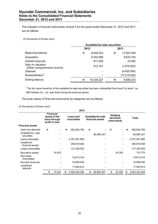Hyundai Commercial, Inc. and Subsidiaries
Notes to the Consolidated Financial Statements
December 31, 2012 and 2011

  The changes in financial instruments of level 3 for the years ended December 31, 2012 and 2011,
  are as follows:


    (in thousands of Korean won)

                                                                      Available-for-sale securities
                                                                     2012                        2011
     Beginning balance                                                     8,648,233                    17,657,945
     Acquisition                                                            6,302,089                         8,670,183
     Interest revenues                                                       871,838                            72,492
     Gain on valuation
                                                                             512,167                      (1,579,387)
       (Other comprehensive income)
     Disposal                                                                       -                     (4,655,000)
                          1
     Reclassification                                                               -                    (11,518,000)
     Ending balance                                                     16,334,327                          8,648,233

      1
          The fair value hierarchy of the available-for-sale securities has been reclassified from level 3 to level 1 as
      JNK Heaters Co., Ltd. was listed during the previous period.

  The book values of financial instruments by categories are as follows:

(in thousands of Korean won)
                                                             2012
                             Financial
                                                                                              Hedging
                           assets at fair         Loans and          Available-for-sale
                                                                                             derivative              Total
                           value through         receivables          financial assets
                                                                                            instruments
                           profit or loss
Financial assets
 Cash and deposits                        -        282,834,795                       -                -        282,834,795
 Available-for- sale
                                            -                    -           26,984,327                   -          26,984,327
   securities
 Loans receivable                           -       2,781,461,960                       -                 -        2,781,461,960
 Installment
                                            -        356,818,556                        -                 -         356,818,556
   financial assets
 Lease receivables                          -        131,329,553                        -                 -         131,329,553
 Derivative assets                    74,423                     -                      -            63,352               137,775
 Non-trade
                                            -         15,813,310                        -                 -          15,813,310
  receivables
 Accrued revenues                           -         16,858,350                        -                 -          16,858,350
 Leasehold
                                            -         11,083,914                        -                 -          11,083,914
  deposits
                                     74,423     3,596,200,438           26,984,327               63,352  3,623,322,540




                                                            32
 