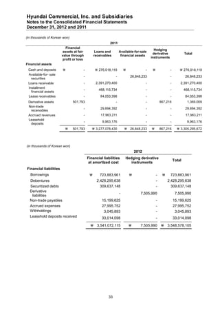 Hyundai Commercial, Inc. and Subsidiaries
Notes to the Consolidated Financial Statements
December 31, 2012 and 2011

(in thousands of Korean won)
                                                            2011
                          Financial
                                                                                             Hedging
                        assets at fair             Loans and        Available-for-sale
                                                                                            derivative                Total
                        value through             receivables        financial assets
                                                                                           instruments
                        profit or loss
Financial assets
 Cash and deposits                  -              276,018,119                      -                 -        276,018,119
 Available-for- sale
                                         -                      -           26,848,233                    -           26,848,233
   securities
 Loans receivable                        -         2,391,270,400                       -                  -       2,391,270,400
 Installment
                                         -           468,115,734                       -                  -           468,115,734
   financial assets
 Lease receivables                       -            84,053,398                       -                  -           84,053,398
 Derivative assets             501,793                          -                      -            867,216             1,369,009
 Non-trade
                                         -            29,694,392                       -                  -           29,694,392
  receivables
 Accrued revenues                        -            17,963,211                       -                  -            17,963,211
 Leasehold
                                         -             9,963,176                       -                  -             9,963,176
  deposits
                              501,793           3,277,078,430          26,848,233               867,216      3,305,295,672




(in thousands of Korean won)
                                                                                2012
                                             Financial liabilities      Hedging derivative
                                                                                                              Total
                                              at amortized cost            instruments
Financial liabilities
  Borrowings                                        723,883,961                               -        723,883,961
  Debentures                                        2,428,295,638                               -        2,428,295,638
  Securitized debts                                  309,637,148                                -         309,637,148
  Derivative
                                                                    -              7,505,990                   7,505,990
   liabilities
  Non-trade payables                                   15,199,625                               -             15,199,625
  Accrued expenses                                     27,995,752                               -             27,995,752
  Withholdings                                          3,045,893                               -              3,045,893
  Leasehold deposits received                          33,014,098                               -             33,014,098

                                                3,541,072,115                    7,505,990         3,548,578,105




                                                           33
 