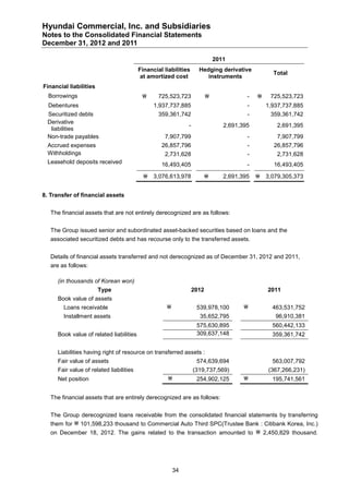 Hyundai Commercial, Inc. and Subsidiaries
Notes to the Consolidated Financial Statements
December 31, 2012 and 2011

                                                                            2011
                                         Financial liabilities     Hedging derivative
                                                                                                 Total
                                          at amortized cost           instruments
Financial liabilities
  Borrowings                                    725,523,723                          -       725,523,723
  Debentures                                   1,937,737,885                           -       1,937,737,885
  Securitized debts                              359,361,742                           -        359,361,742
  Derivative
                                                             -                 2,691,395          2,691,395
   liabilities
  Non-trade payables                               7,907,799                           -          7,907,799
  Accrued expenses                                26,857,796                           -         26,857,796
  Withholdings                                     2,731,628                           -          2,731,628
  Leasehold deposits received                     16,493,405                           -         16,493,405

                                            3,076,613,978                    2,691,395    3,079,305,373


8. Transfer of financial assets


   The financial assets that are not entirely derecognized are as follows:


   The Group issued senior and subordinated asset-backed securities based on loans and the
   associated securitized debts and has recourse only to the transferred assets.


   Details of financial assets transferred and not derecognized as of December 31, 2012 and 2011,
   are as follows:

     (in thousands of Korean won)
                        Type                                     2012                          2011
     Book value of assets
        Loans receivable                                         539,978,100                   463,531,752
        Installment assets                                         35,652,795                     96,910,381
                                                                  575,630,895                    560,442,133
     Book value of related liabilities                            309,637,148                    359,361,742


     Liabilities having right of resource on transferred assets :
     Fair value of assets                                         574,639,694                    563,007,792
     Fair value of related liabilities                           (319,737,569)                 (367,266,231)
     Net position                                                254,902,125                   195,741,561


   The financial assets that are entirely derecognized are as follows:


   The Group derecognized loans receivable from the consolidated financial statements by transferring
   them for  101,598,233 thousand to Commercial Auto Third SPC(Trustee Bank : Citibank Korea, Inc.)
   on December 18, 2012. The gains related to the transaction amounted to  2,450,829 thousand.




                                                        34
 