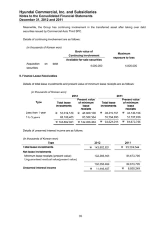 Hyundai Commercial, Inc. and Subsidiaries
Notes to the Consolidated Financial Statements
December 31, 2012 and 2011

  Meanwhile, the Group has continuing involvement in the transferred asset after taking over debt
  securities issued by Commercial Auto Third SPC.


  Details of continuing involvement are as follows:


     (in thousands of Korean won)
                                                Book value of
                                                                                    Maximum
                                         Continuing involvement
                                                                                 exposure to loss
                                       Available-for-sale securities
     Acquisition    on      debt
                                                             4,000,000                     4,000,000
     securities


9. Finance Lease Receivables


  Details of total lease investments and present value of minimum lease receipts are as follows:


         (in thousands of Korean won)
                                             2012                                   2011
                                                 Present value                          Present value
             Type                Total lease      of minimum            Total lease      of minimum
                                investments           lease            investments           lease
                                                    receipts                               receipts
    Less than 1 year             55,614,516      48,968,100           38,319,151  33,136,156
    1 to 5 years                   88,188,405          83,388,364         55,204,893        51,537,639
                                 143,802,921     132,356,464          93,524,044     84,673,795


  Details of unearned interest income are as follows:


  (in thousands of Korean won)
                         Type                                   2012                       2011
  Total lease investments                                    143,802,921               93,524,044
  Net lease investments
   Minimum lease receipts (present value)                       132,356,464                 84,673,795
   Unguaranteed residual value(present value)                                -                         -
                                                                132,356,464                 84,673,795
  Unearned interest income                                         11,446,457              8,850,249




                                                  35
 