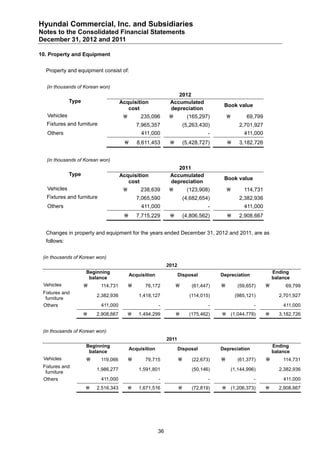 Hyundai Commercial, Inc. and Subsidiaries
Notes to the Consolidated Financial Statements
December 31, 2012 and 2011

10. Property and Equipment


  Property and equipment consist of:


  (in thousands of Korean won)
                                                                 2012
              Type                   Acquisition              Accumulated
                                                                                       Book value
                                        cost                  depreciation
   Vehicles                                   235,096                  (165,297)                  69,799
  Fixtures and furniture                      7,965,357                 (5,263,430)              2,701,927
   Others                                      411,000                            -                411,000
                                             8,611,453                (5,428,727)             3,182,726


  (in thousands of Korean won)
                                                                 2011
              Type                   Acquisition              Accumulated
                                                                                       Book value
                                        cost                  depreciation
   Vehicles                                   238,639                  (123,908)                114,731
  Fixtures and furniture                      7,065,590                 (4,682,654)              2,382,936
   Others                                      411,000                            -                411,000
                                             7,715,229                (4,806,562)             2,908,667


  Changes in property and equipment for the years ended December 31, 2012 and 2011, are as
  follows:


 (in thousands of Korean won)
                                                             2012
                     Beginning                                                                                    Ending
                                          Acquisition               Disposal          Depreciation
                      balance                                                                                     balance
 Vehicles                 114,731              76,172                   (61,447)             (59,657)             69,799
 Fixtures and
                         2,382,936            1,418,127                   (114,015)            (985,121)            2,701,927
  furniture
 Others                    411,000                      -                         -                     -             411,000
                        2,908,667           1,494,299                  (175,462)          (1,044,778)          3,182,726


 (in thousands of Korean won)
                                                             2011
                     Beginning                                                                                    Ending
                                          Acquisition               Disposal          Depreciation
                      balance                                                                                     balance
 Vehicles                 119,066              79,715                   (22,673)             (61,377)            114,731
 Fixtures and
                         1,986,277            1,591,801                    (50,146)           (1,144,996)           2,382,936
  furniture
 Others                    411,000                      -                         -                     -             411,000
                        2,516,343           1,671,516                   (72,819)          (1,206,373)          2,908,667




                                                        36
 